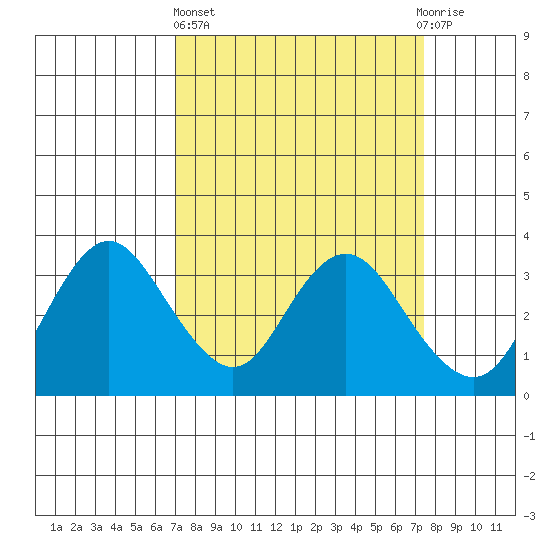Mallard Island tide chart for Sunday, March 24, 2024