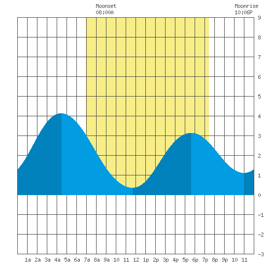 Mallard Island tide chart for Wednesday, March 27, 2024