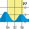 Mallard Island tide chart for Wednesday, March 27, 2024