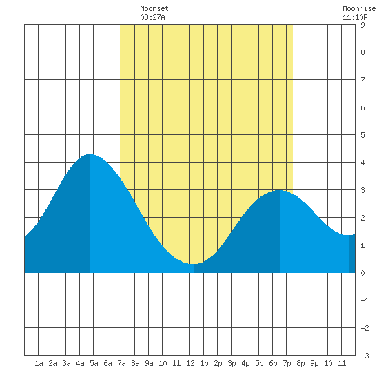 Mallard Island tide chart for Thursday, March 28, 2024