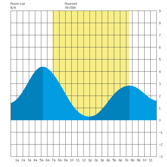 Mallard Island tide chart for Friday, March 29, 2024