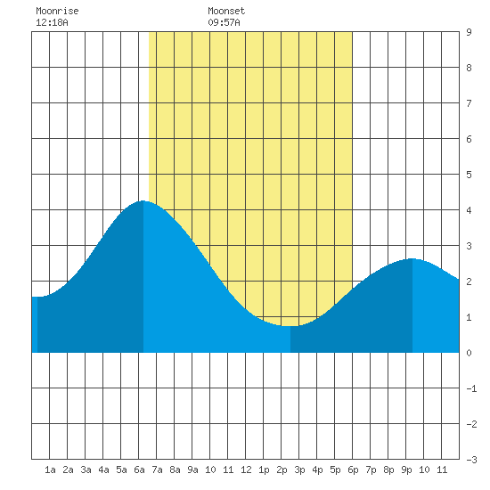 Mallard Island tide chart for Saturday, March 2, 2024