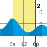 Mallard Island tide chart for Saturday, March 2, 2024