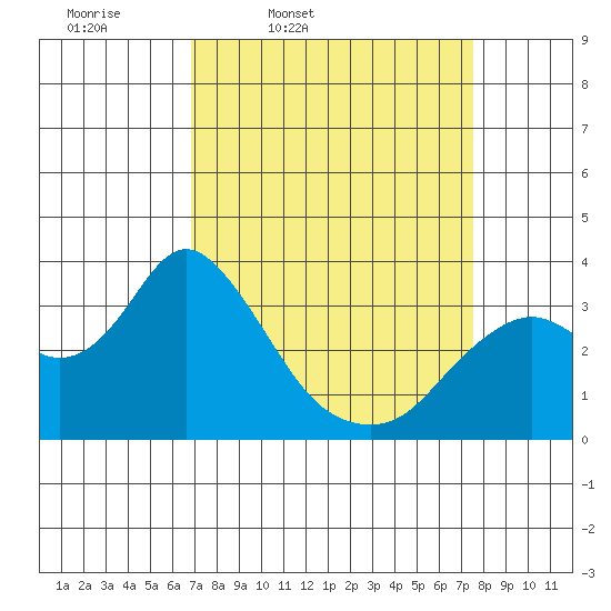Mallard Island tide chart for Sunday, March 31, 2024