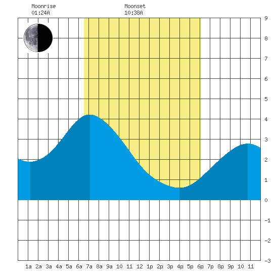 Mallard Island tide chart for Sunday, March 3, 2024