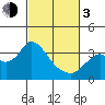 Mallard Island tide chart for Sunday, March 3, 2024