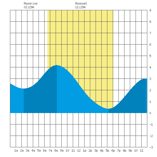 Mallard Island tide chart for Monday, March 4, 2024