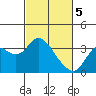 Mallard Island tide chart for Tuesday, March 5, 2024