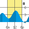 Mallard Island tide chart for Friday, March 8, 2024