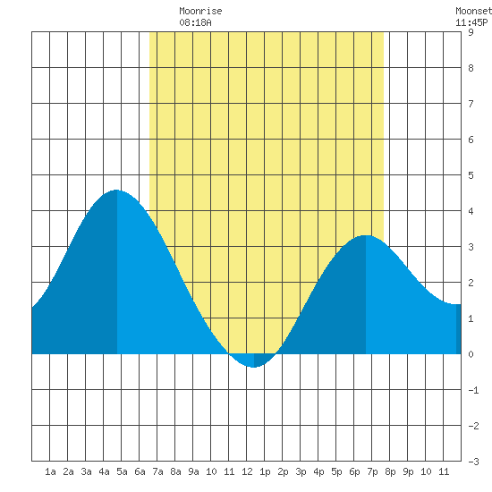 Mallard Island tide chart for Thursday, April 11, 2024