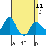 Mallard Island tide chart for Thursday, April 11, 2024