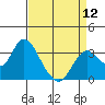 Mallard Island tide chart for Friday, April 12, 2024