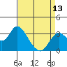 Mallard Island tide chart for Saturday, April 13, 2024