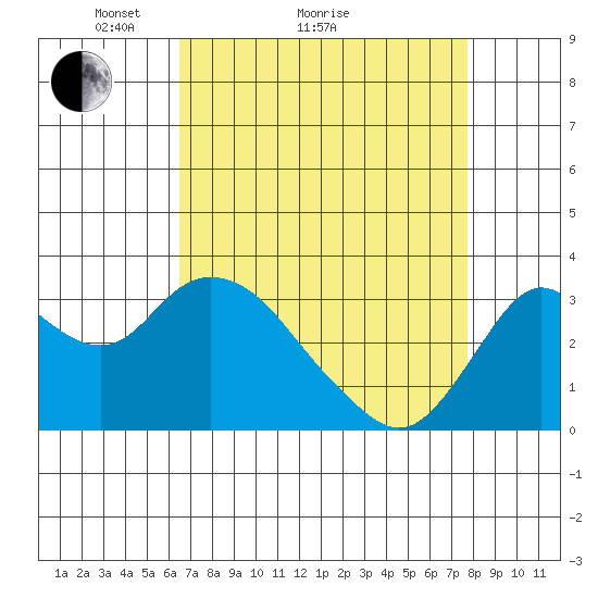 Mallard Island tide chart for Monday, April 15, 2024