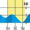 Mallard Island tide chart for Tuesday, April 16, 2024