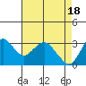 Mallard Island tide chart for Thursday, April 18, 2024