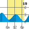 Mallard Island tide chart for Friday, April 19, 2024