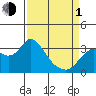 Mallard Island tide chart for Monday, April 1, 2024