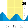 Mallard Island tide chart for Saturday, April 20, 2024