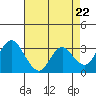 Mallard Island tide chart for Monday, April 22, 2024
