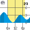 Mallard Island tide chart for Tuesday, April 23, 2024