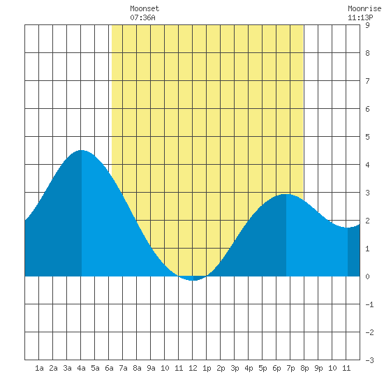 Mallard Island tide chart for Friday, April 26, 2024