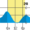 Mallard Island tide chart for Sunday, April 28, 2024