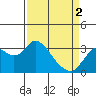 Mallard Island tide chart for Tuesday, April 2, 2024
