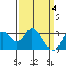 Mallard Island tide chart for Thursday, April 4, 2024
