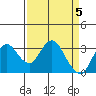 Mallard Island tide chart for Friday, April 5, 2024