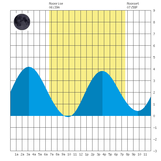 Mallard Island tide chart for Monday, April 8, 2024