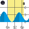 Mallard Island tide chart for Monday, April 8, 2024