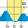 Mallard Island tide chart for Saturday, May 11, 2024