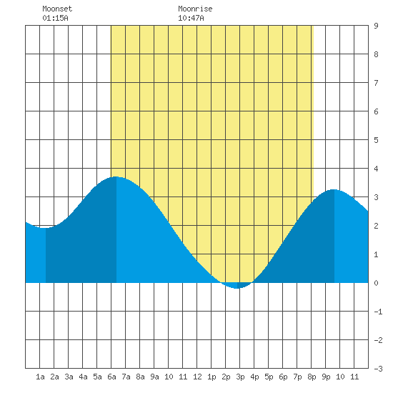 Mallard Island tide chart for Monday, May 13, 2024