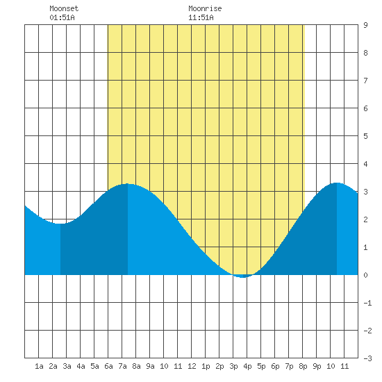 Mallard Island tide chart for Tuesday, May 14, 2024