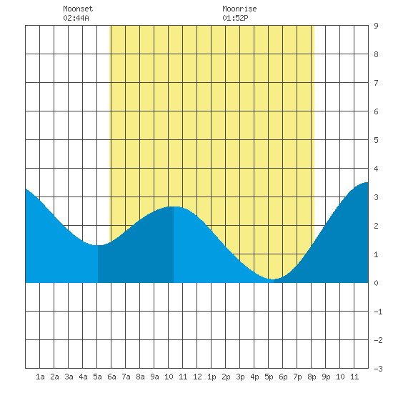 Mallard Island tide chart for Thursday, May 16, 2024