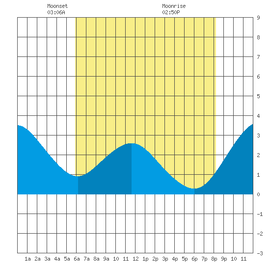 Mallard Island tide chart for Friday, May 17, 2024