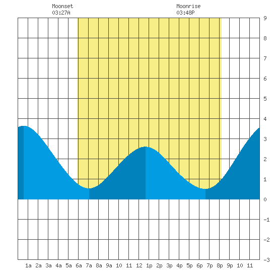 Mallard Island tide chart for Saturday, May 18, 2024
