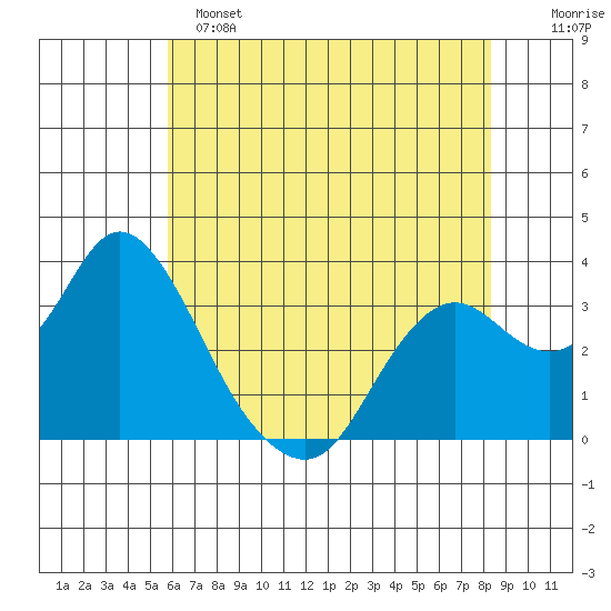 Mallard Island tide chart for Saturday, May 25, 2024