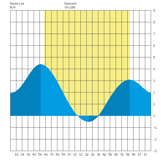 Mallard Island tide chart for Monday, May 27, 2024