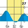 Mallard Island tide chart for Monday, May 27, 2024
