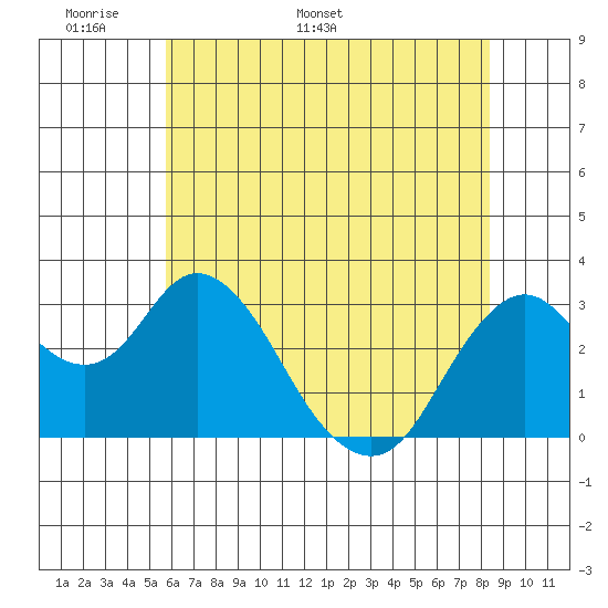 Mallard Island tide chart for Wednesday, May 29, 2024