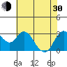 Mallard Island tide chart for Thursday, May 30, 2024