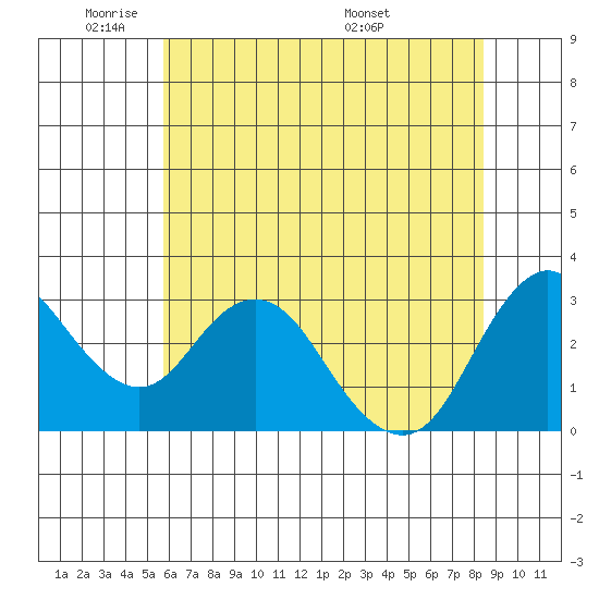 Mallard Island tide chart for Friday, May 31, 2024