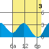 Mallard Island tide chart for Friday, May 3, 2024