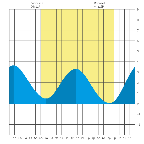 Mallard Island tide chart for Saturday, May 4, 2024
