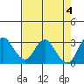 Mallard Island tide chart for Saturday, May 4, 2024