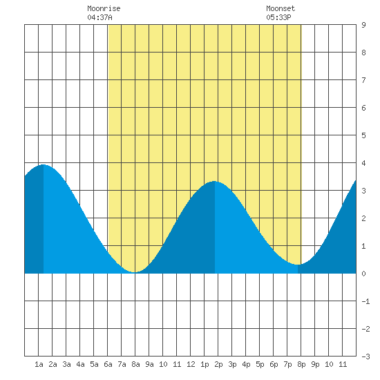 Mallard Island tide chart for Sunday, May 5, 2024