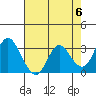 Mallard Island tide chart for Monday, May 6, 2024
