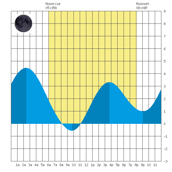 Mallard Island tide chart for Tuesday, May 7, 2024